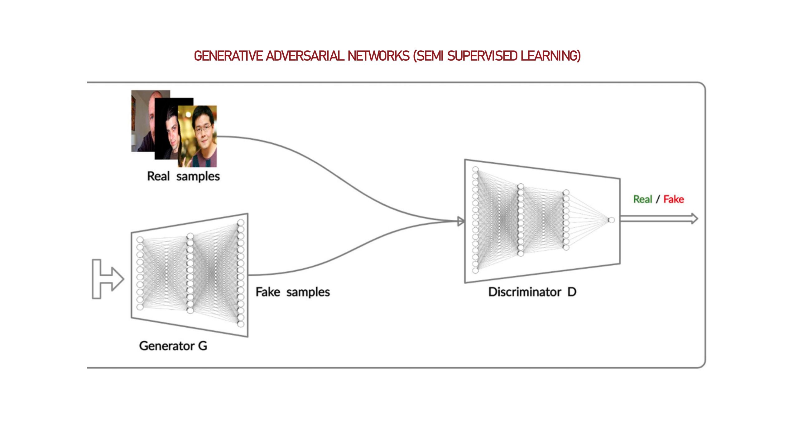 Generative Adversarial networks - semi-supervised learning