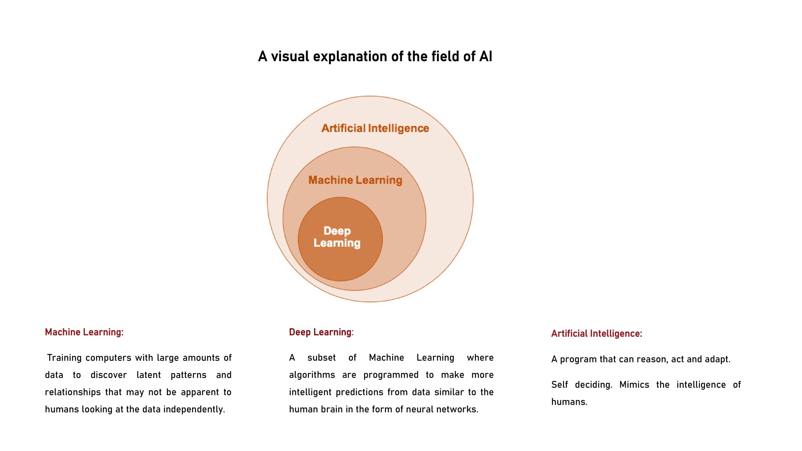 Machine Learning, Deep learning and Artificial Intelligence