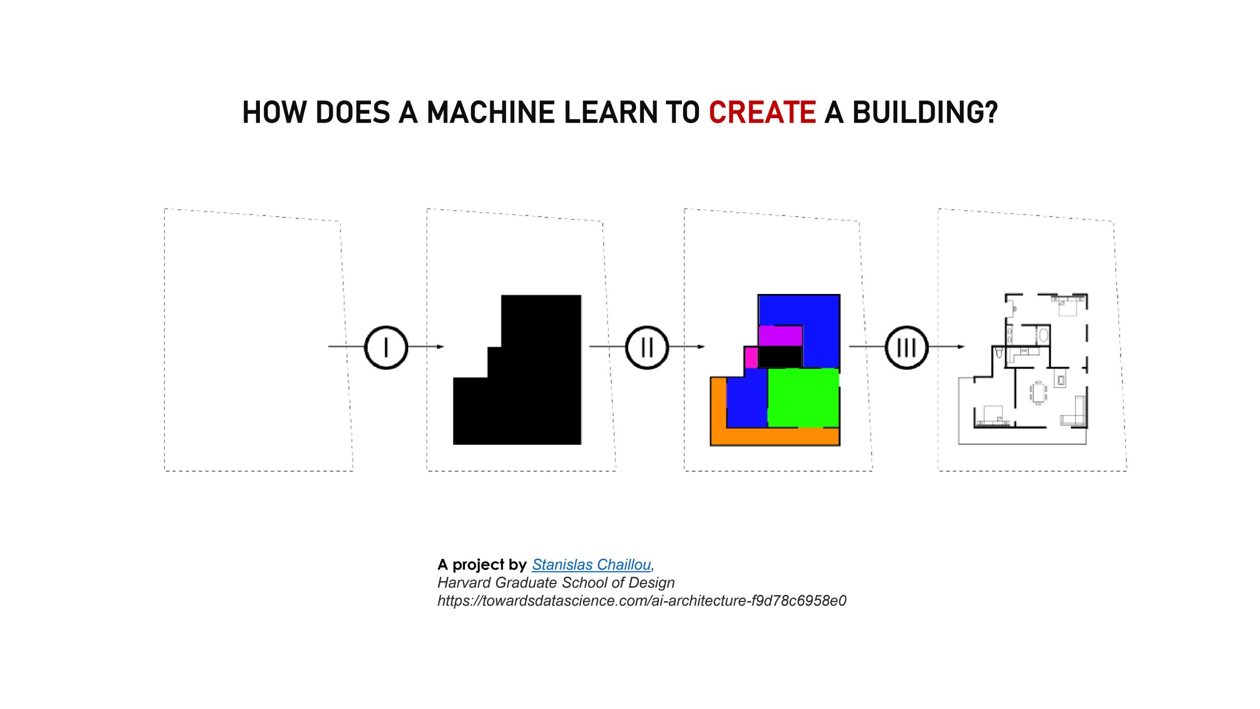 how does machine learning work